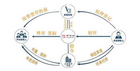 信貸