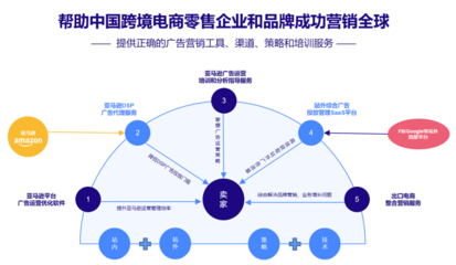 易倉(cāng)科技戰(zhàn)略投資亞馬遜廣告SaaS服務(wù)商億數(shù)通,持續(xù)提升賣(mài)家營(yíng)銷(xiāo)能力